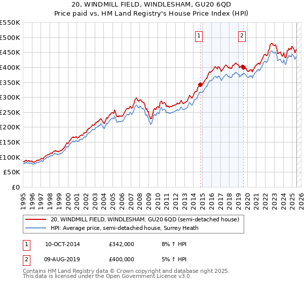 20, WINDMILL FIELD, WINDLESHAM, GU20 6QD: Price paid vs HM Land Registry's House Price Index