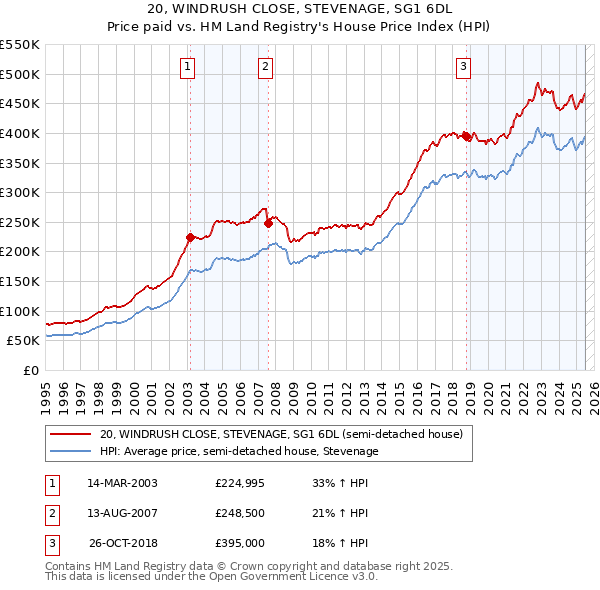20, WINDRUSH CLOSE, STEVENAGE, SG1 6DL: Price paid vs HM Land Registry's House Price Index