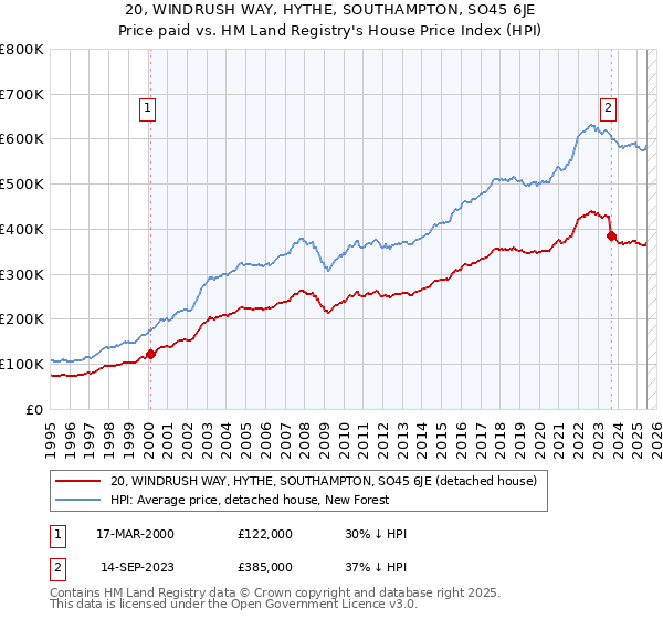 20, WINDRUSH WAY, HYTHE, SOUTHAMPTON, SO45 6JE: Price paid vs HM Land Registry's House Price Index