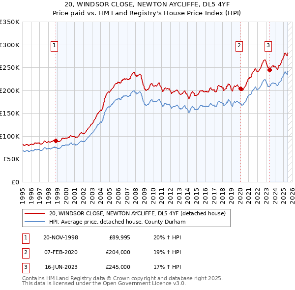 20, WINDSOR CLOSE, NEWTON AYCLIFFE, DL5 4YF: Price paid vs HM Land Registry's House Price Index