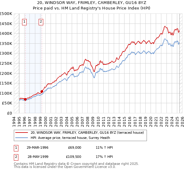20, WINDSOR WAY, FRIMLEY, CAMBERLEY, GU16 8YZ: Price paid vs HM Land Registry's House Price Index