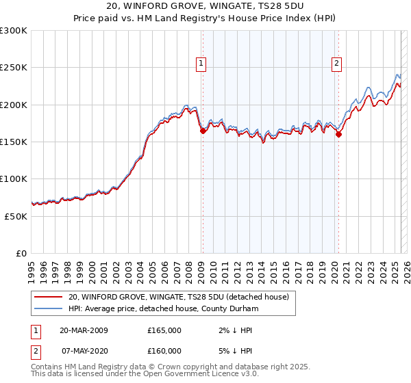 20, WINFORD GROVE, WINGATE, TS28 5DU: Price paid vs HM Land Registry's House Price Index