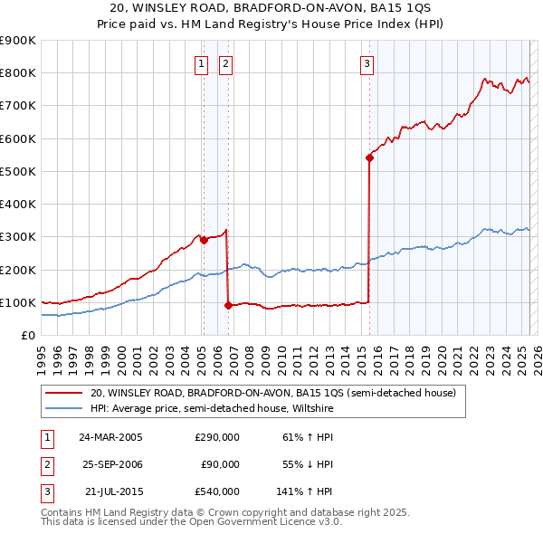 20, WINSLEY ROAD, BRADFORD-ON-AVON, BA15 1QS: Price paid vs HM Land Registry's House Price Index