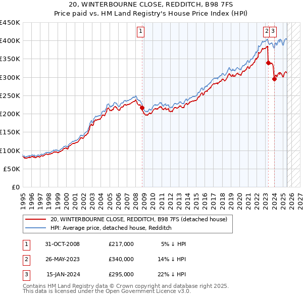 20, WINTERBOURNE CLOSE, REDDITCH, B98 7FS: Price paid vs HM Land Registry's House Price Index