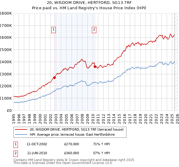 20, WISDOM DRIVE, HERTFORD, SG13 7RF: Price paid vs HM Land Registry's House Price Index