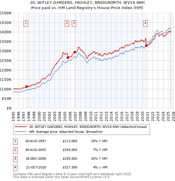 20, WITLEY GARDENS, HIGHLEY, BRIDGNORTH, WV16 6NH: Price paid vs HM Land Registry's House Price Index