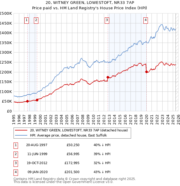 20, WITNEY GREEN, LOWESTOFT, NR33 7AP: Price paid vs HM Land Registry's House Price Index