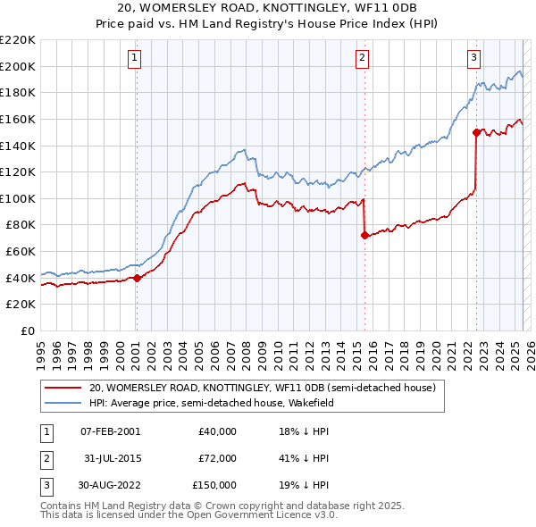 20, WOMERSLEY ROAD, KNOTTINGLEY, WF11 0DB: Price paid vs HM Land Registry's House Price Index