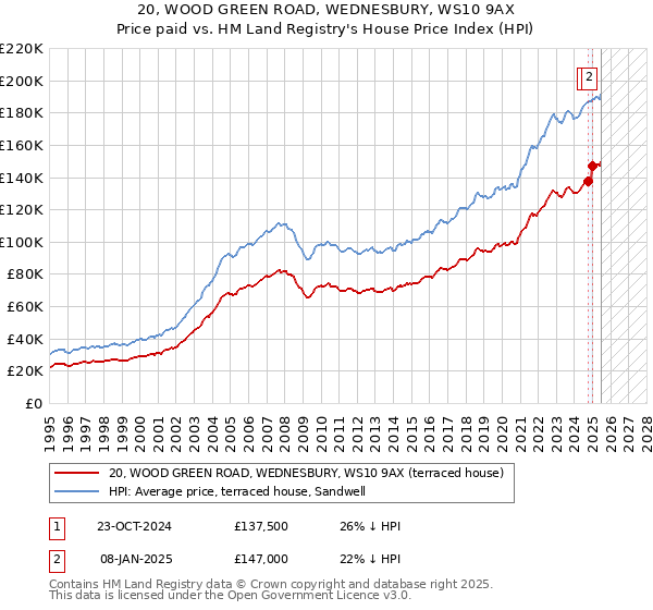 20, WOOD GREEN ROAD, WEDNESBURY, WS10 9AX: Price paid vs HM Land Registry's House Price Index