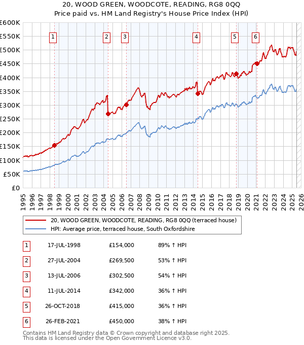 20, WOOD GREEN, WOODCOTE, READING, RG8 0QQ: Price paid vs HM Land Registry's House Price Index
