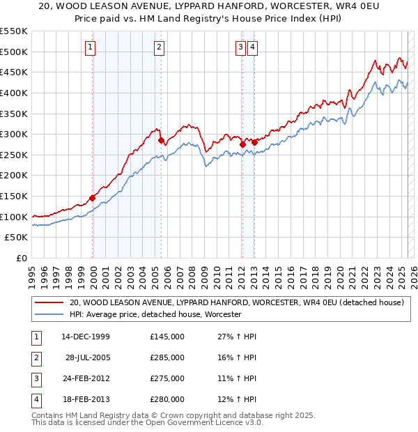 20, WOOD LEASON AVENUE, LYPPARD HANFORD, WORCESTER, WR4 0EU: Price paid vs HM Land Registry's House Price Index