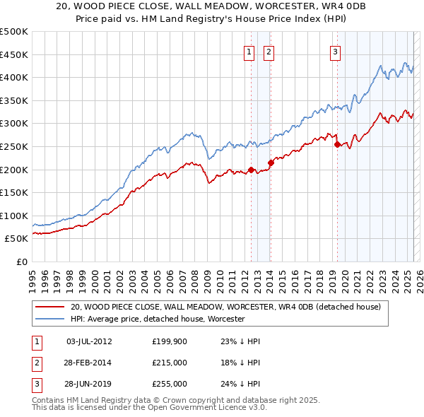 20, WOOD PIECE CLOSE, WALL MEADOW, WORCESTER, WR4 0DB: Price paid vs HM Land Registry's House Price Index