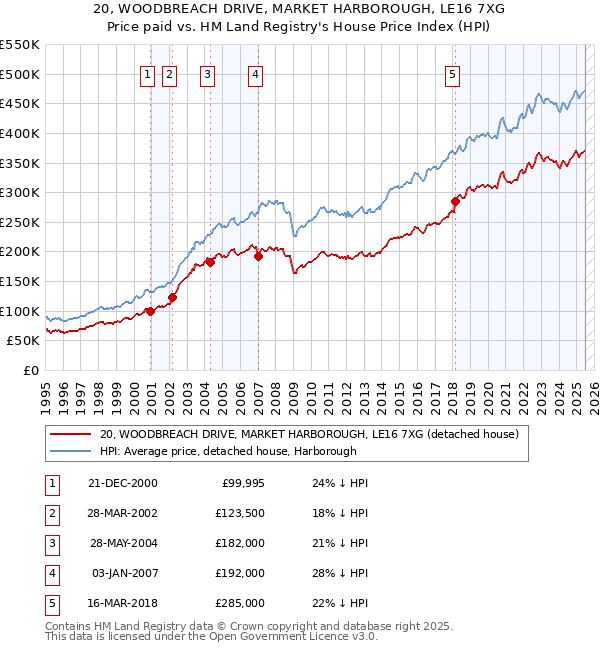 20, WOODBREACH DRIVE, MARKET HARBOROUGH, LE16 7XG: Price paid vs HM Land Registry's House Price Index
