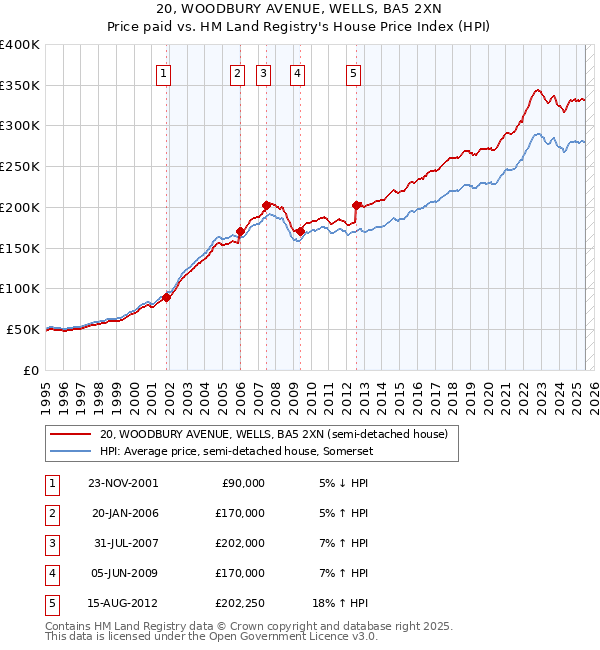 20, WOODBURY AVENUE, WELLS, BA5 2XN: Price paid vs HM Land Registry's House Price Index