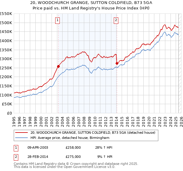 20, WOODCHURCH GRANGE, SUTTON COLDFIELD, B73 5GA: Price paid vs HM Land Registry's House Price Index