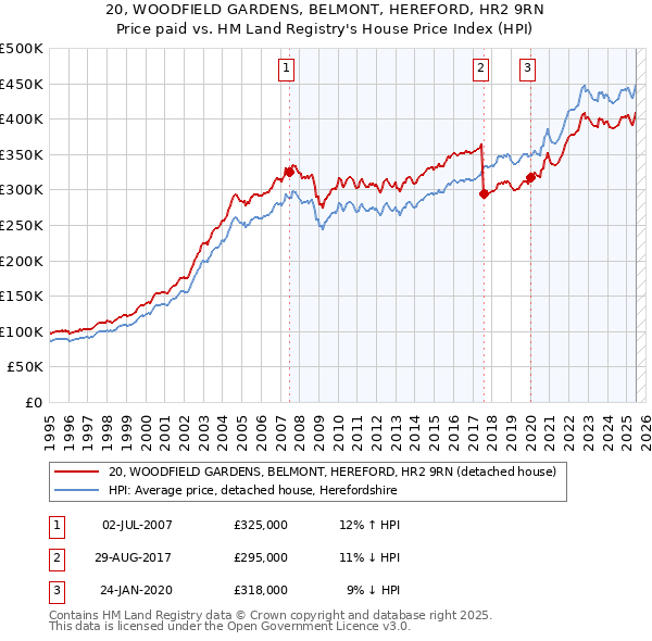 20, WOODFIELD GARDENS, BELMONT, HEREFORD, HR2 9RN: Price paid vs HM Land Registry's House Price Index