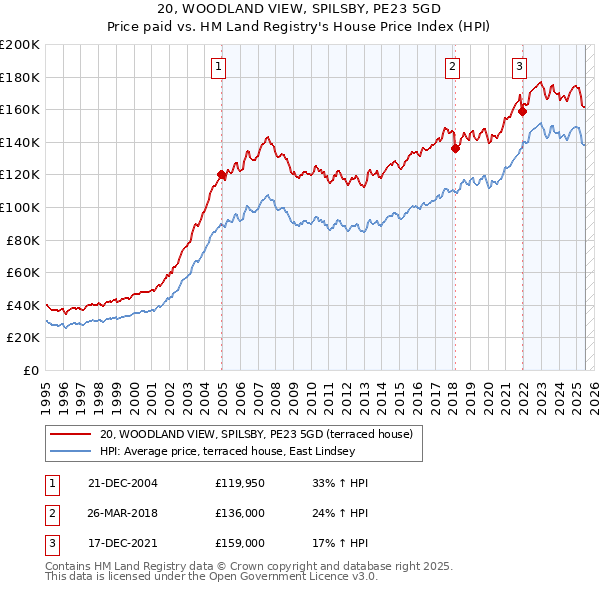 20, WOODLAND VIEW, SPILSBY, PE23 5GD: Price paid vs HM Land Registry's House Price Index