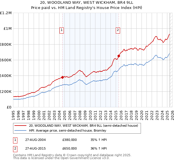 20, WOODLAND WAY, WEST WICKHAM, BR4 9LL: Price paid vs HM Land Registry's House Price Index