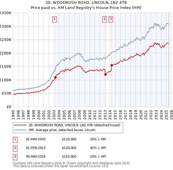 20, WOODRUSH ROAD, LINCOLN, LN2 4TB: Price paid vs HM Land Registry's House Price Index