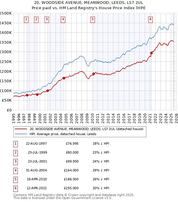 20, WOODSIDE AVENUE, MEANWOOD, LEEDS, LS7 2UL: Price paid vs HM Land Registry's House Price Index