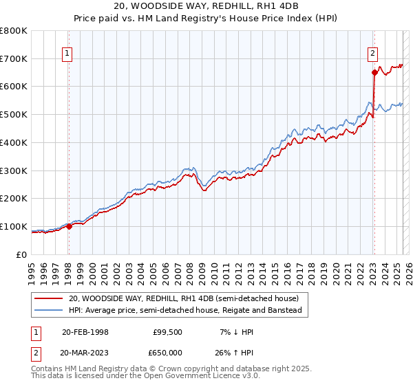 20, WOODSIDE WAY, REDHILL, RH1 4DB: Price paid vs HM Land Registry's House Price Index