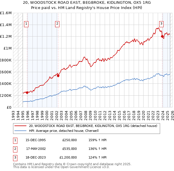 20, WOODSTOCK ROAD EAST, BEGBROKE, KIDLINGTON, OX5 1RG: Price paid vs HM Land Registry's House Price Index