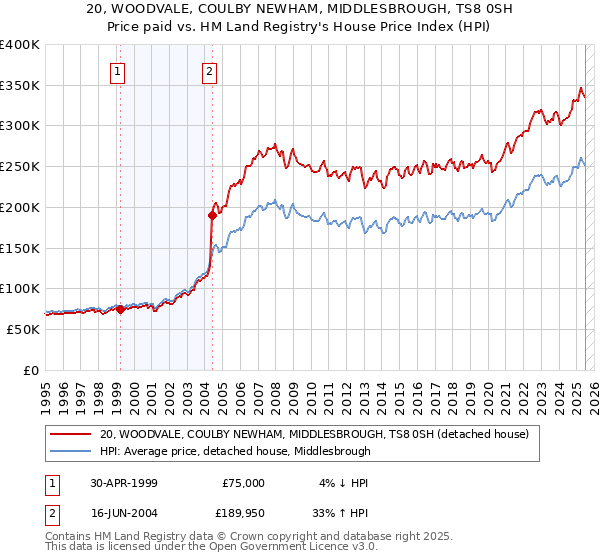 20, WOODVALE, COULBY NEWHAM, MIDDLESBROUGH, TS8 0SH: Price paid vs HM Land Registry's House Price Index
