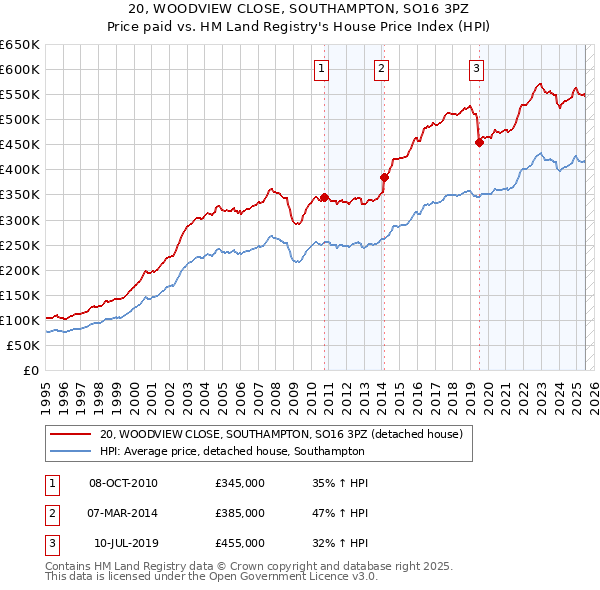 20, WOODVIEW CLOSE, SOUTHAMPTON, SO16 3PZ: Price paid vs HM Land Registry's House Price Index