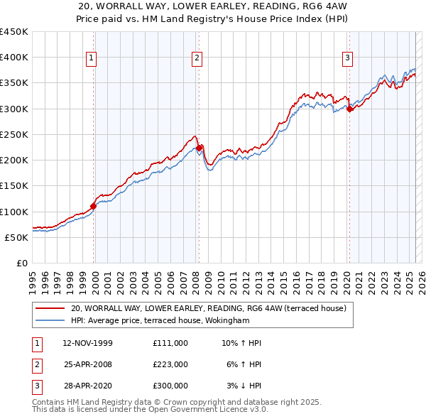 20, WORRALL WAY, LOWER EARLEY, READING, RG6 4AW: Price paid vs HM Land Registry's House Price Index