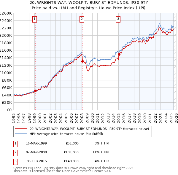 20, WRIGHTS WAY, WOOLPIT, BURY ST EDMUNDS, IP30 9TY: Price paid vs HM Land Registry's House Price Index