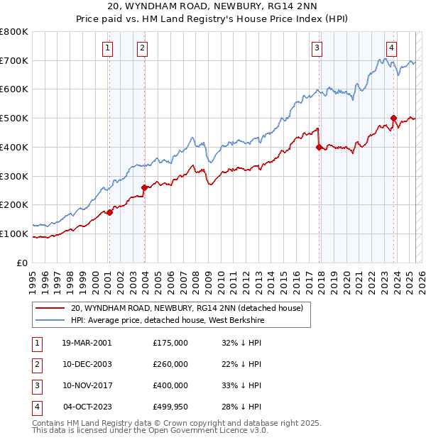20, WYNDHAM ROAD, NEWBURY, RG14 2NN: Price paid vs HM Land Registry's House Price Index