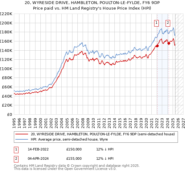 20, WYRESIDE DRIVE, HAMBLETON, POULTON-LE-FYLDE, FY6 9DP: Price paid vs HM Land Registry's House Price Index