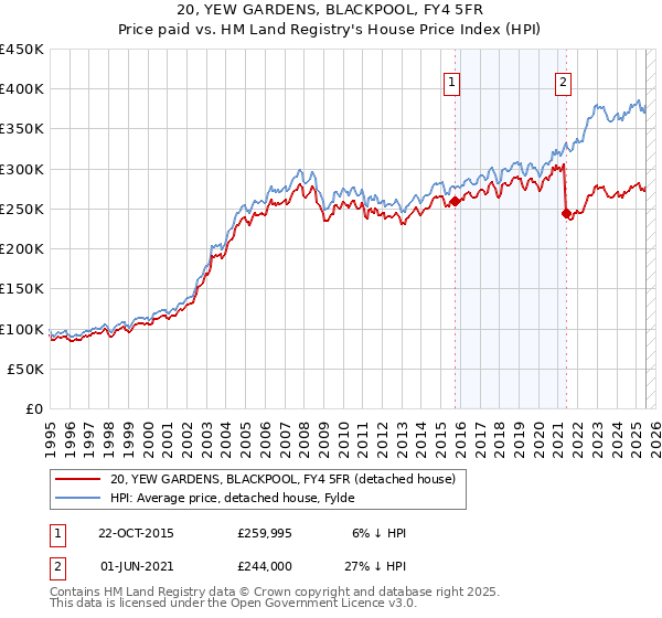 20, YEW GARDENS, BLACKPOOL, FY4 5FR: Price paid vs HM Land Registry's House Price Index