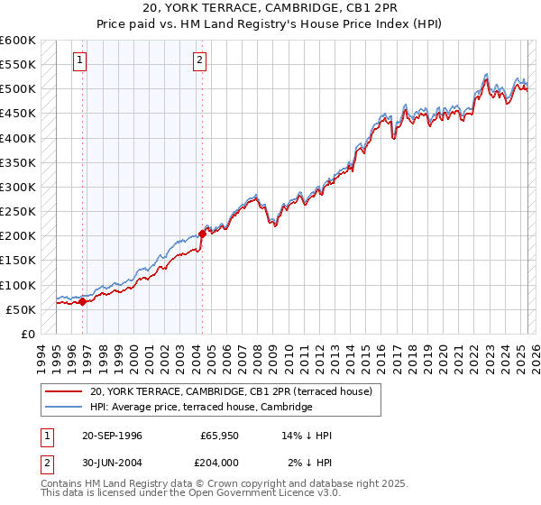 20, YORK TERRACE, CAMBRIDGE, CB1 2PR: Price paid vs HM Land Registry's House Price Index