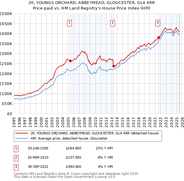 20, YOUNGS ORCHARD, ABBEYMEAD, GLOUCESTER, GL4 4RR: Price paid vs HM Land Registry's House Price Index