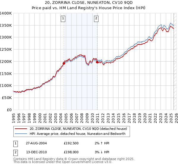 20, ZORRINA CLOSE, NUNEATON, CV10 9QD: Price paid vs HM Land Registry's House Price Index