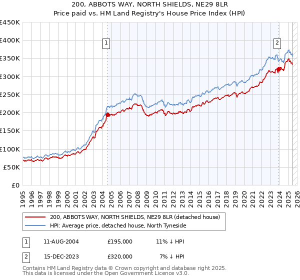 200, ABBOTS WAY, NORTH SHIELDS, NE29 8LR: Price paid vs HM Land Registry's House Price Index