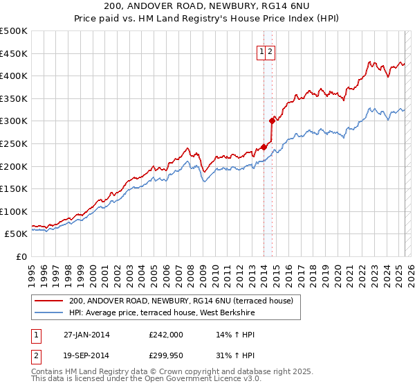 200, ANDOVER ROAD, NEWBURY, RG14 6NU: Price paid vs HM Land Registry's House Price Index