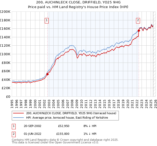 200, AUCHINLECK CLOSE, DRIFFIELD, YO25 9HG: Price paid vs HM Land Registry's House Price Index