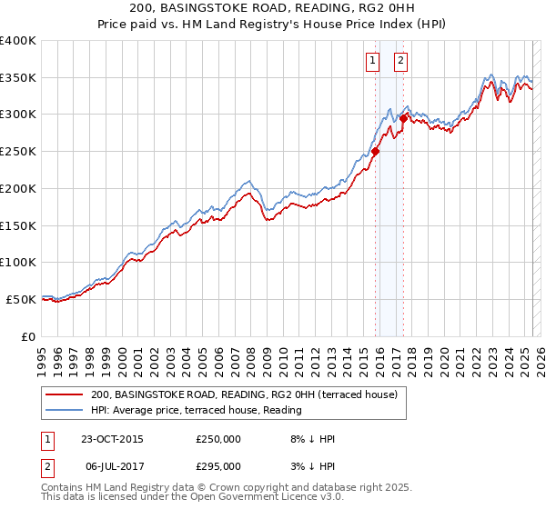 200, BASINGSTOKE ROAD, READING, RG2 0HH: Price paid vs HM Land Registry's House Price Index