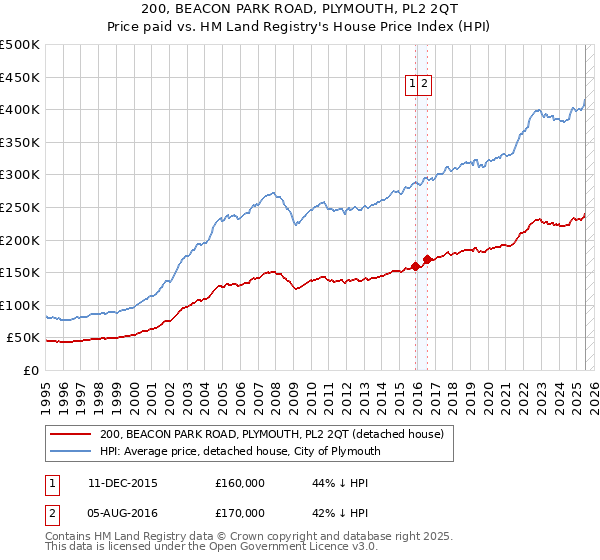 200, BEACON PARK ROAD, PLYMOUTH, PL2 2QT: Price paid vs HM Land Registry's House Price Index