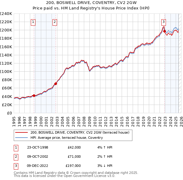 200, BOSWELL DRIVE, COVENTRY, CV2 2GW: Price paid vs HM Land Registry's House Price Index