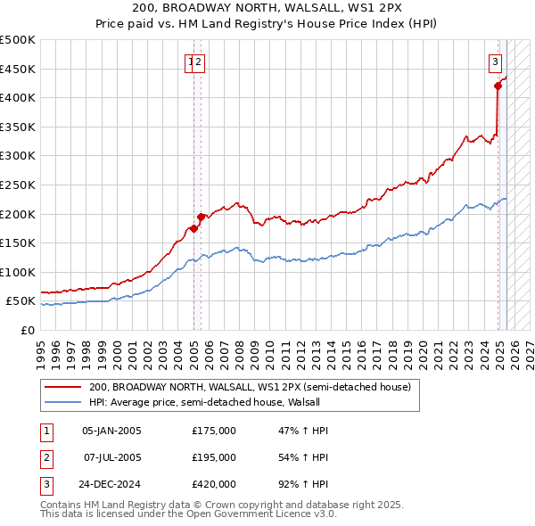 200, BROADWAY NORTH, WALSALL, WS1 2PX: Price paid vs HM Land Registry's House Price Index