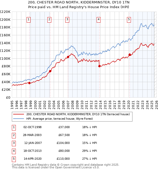 200, CHESTER ROAD NORTH, KIDDERMINSTER, DY10 1TN: Price paid vs HM Land Registry's House Price Index