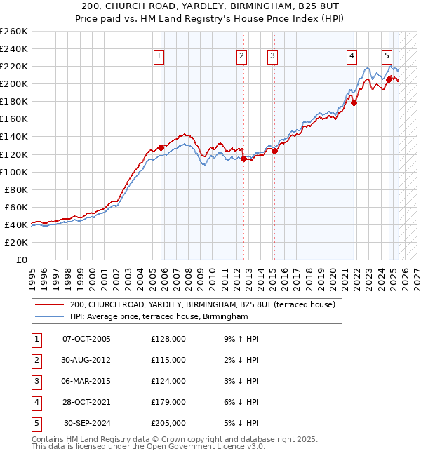 200, CHURCH ROAD, YARDLEY, BIRMINGHAM, B25 8UT: Price paid vs HM Land Registry's House Price Index