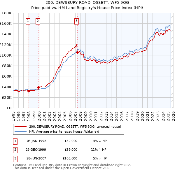 200, DEWSBURY ROAD, OSSETT, WF5 9QG: Price paid vs HM Land Registry's House Price Index