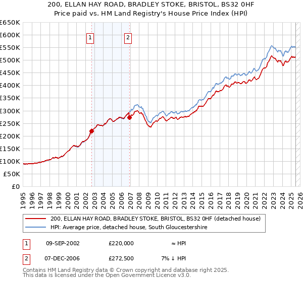 200, ELLAN HAY ROAD, BRADLEY STOKE, BRISTOL, BS32 0HF: Price paid vs HM Land Registry's House Price Index