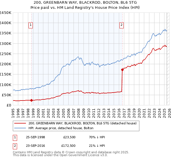 200, GREENBARN WAY, BLACKROD, BOLTON, BL6 5TG: Price paid vs HM Land Registry's House Price Index