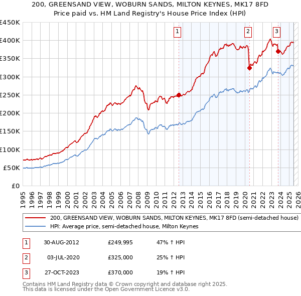 200, GREENSAND VIEW, WOBURN SANDS, MILTON KEYNES, MK17 8FD: Price paid vs HM Land Registry's House Price Index
