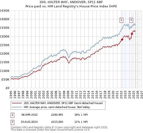 200, HALTER WAY, ANDOVER, SP11 6BF: Price paid vs HM Land Registry's House Price Index